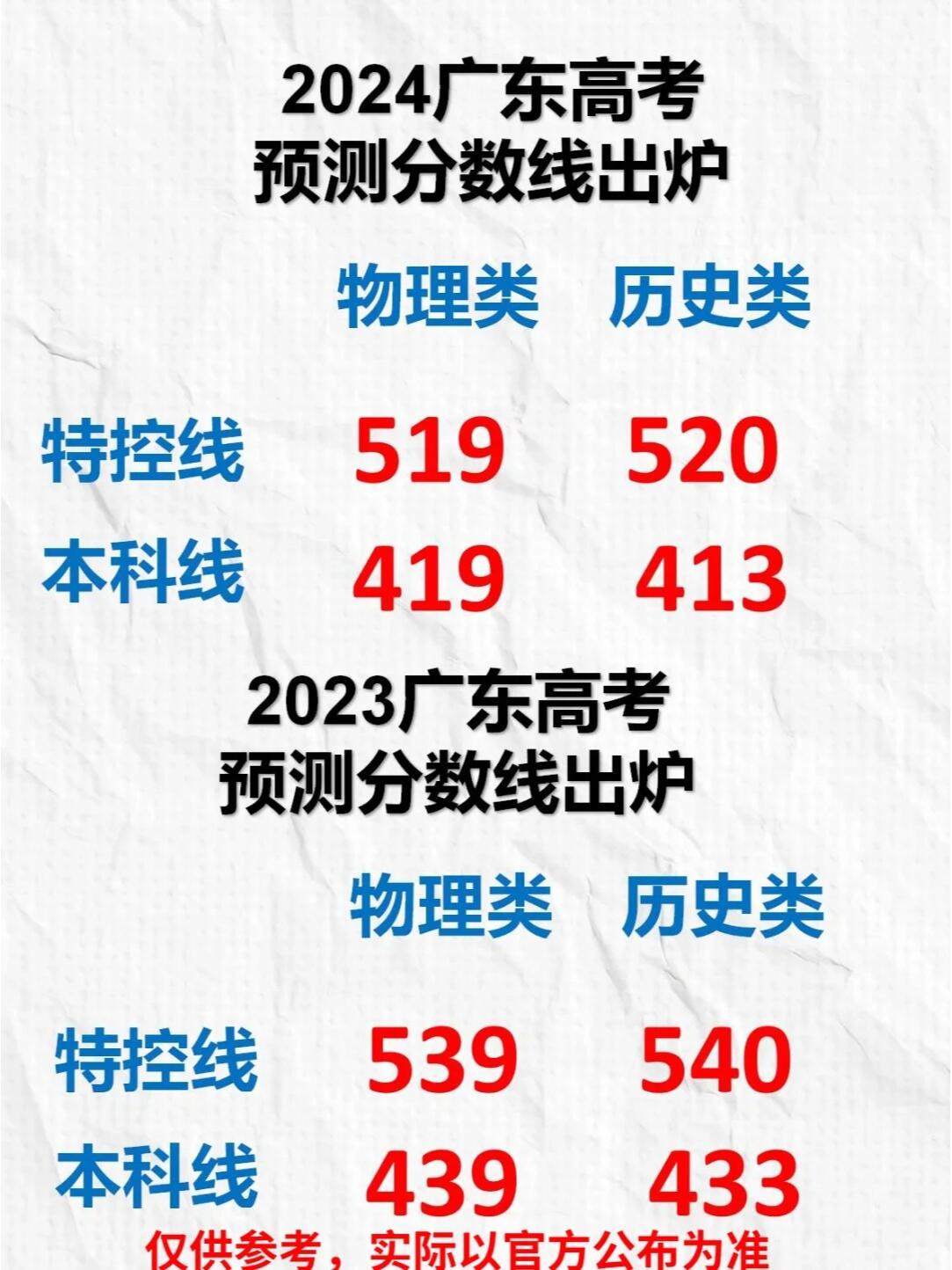 2020年高考分数线下降，高考新篇章