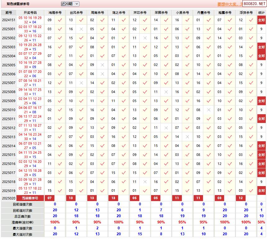 双色球预测最准确100 专家双色球精准100%预测号码-第2张图片
