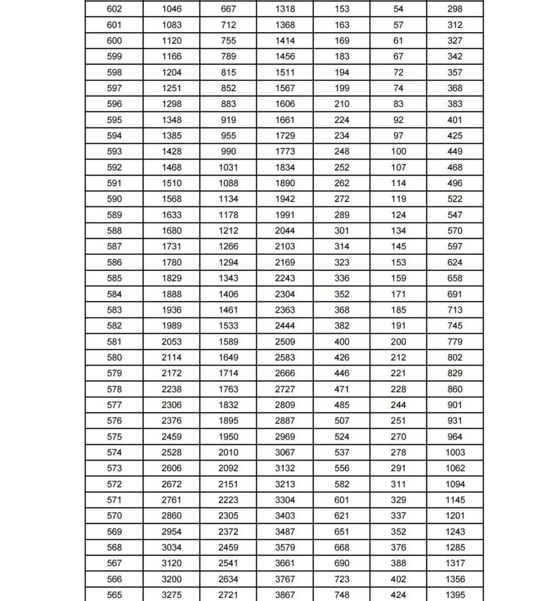 2022一分一段表查询