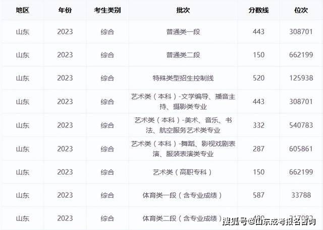山东2021高考分数线解析