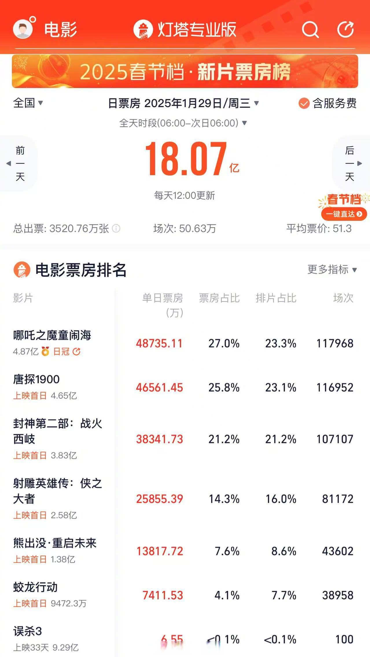 狄仁杰之四大天王票房多少狄仁杰之四大天王票房盛况-第3张图片