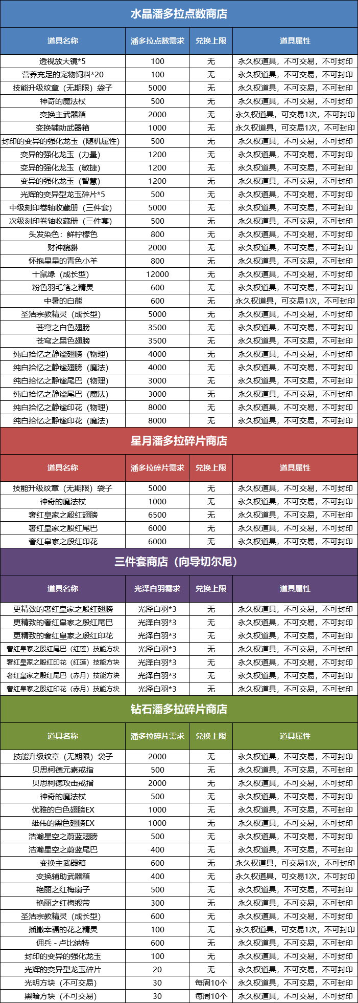 龙之谷登陆不了问题解析-第2张图片