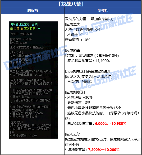 DNF天王，荣耀之路