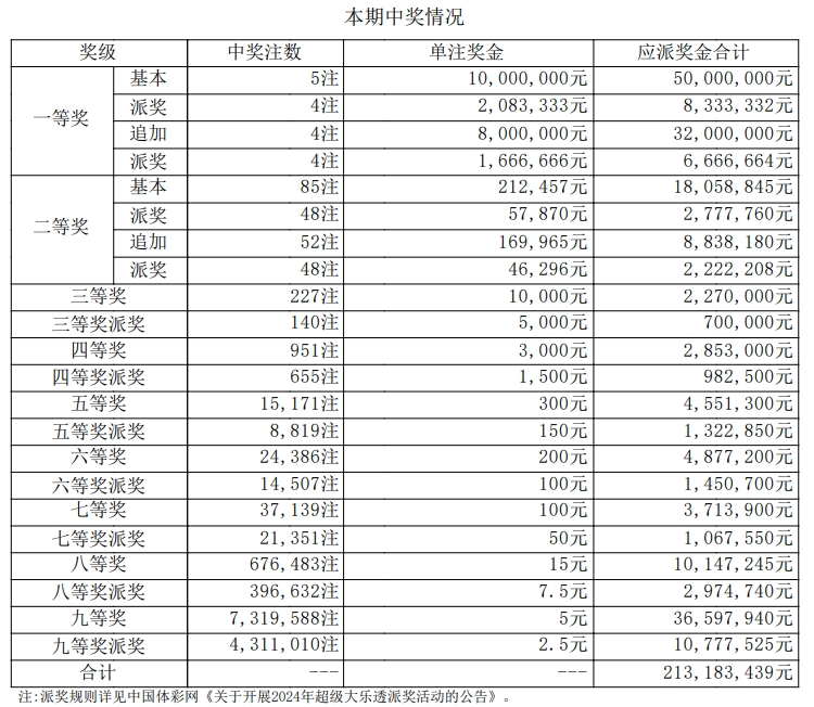 大楽透开奨结果大楽透开奨结果揭晓-第3张图片