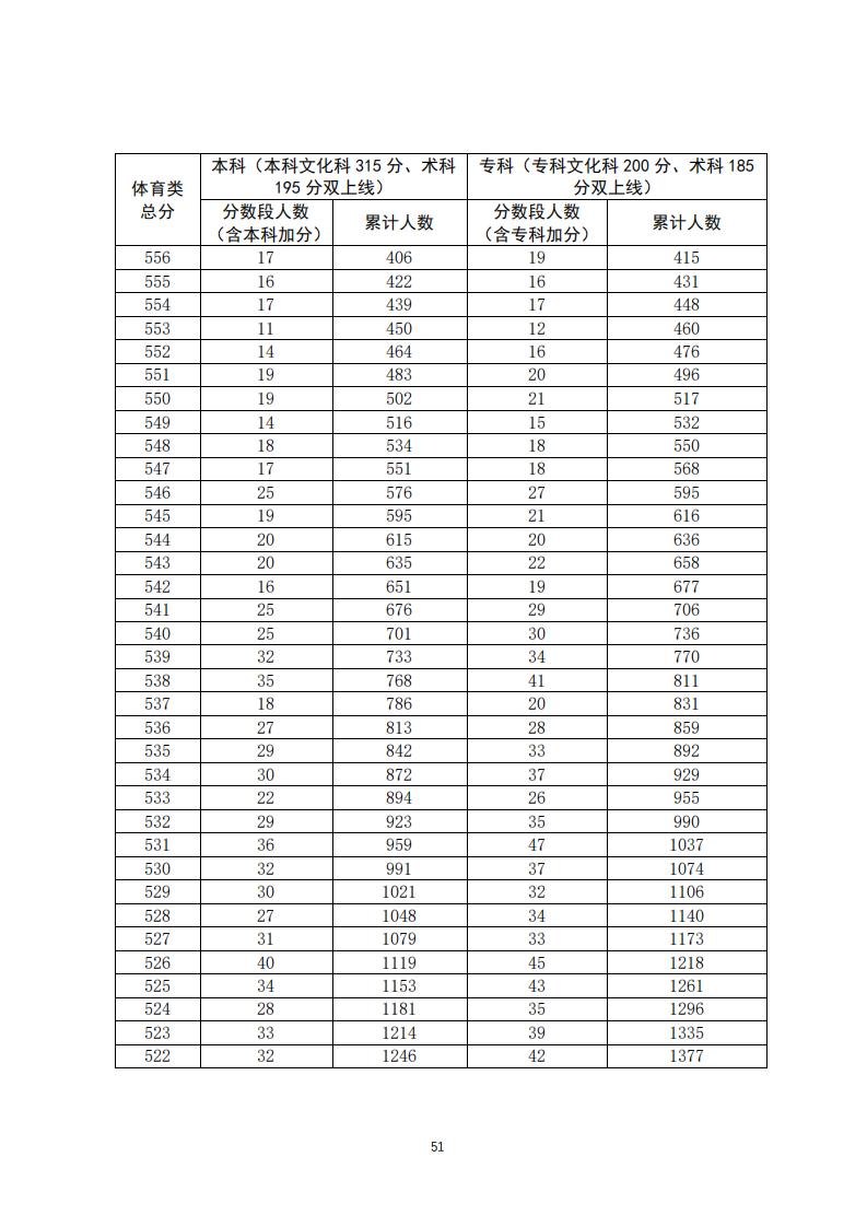 2009广东高考分数段排位2009广东高考分数段分析-第2张图片