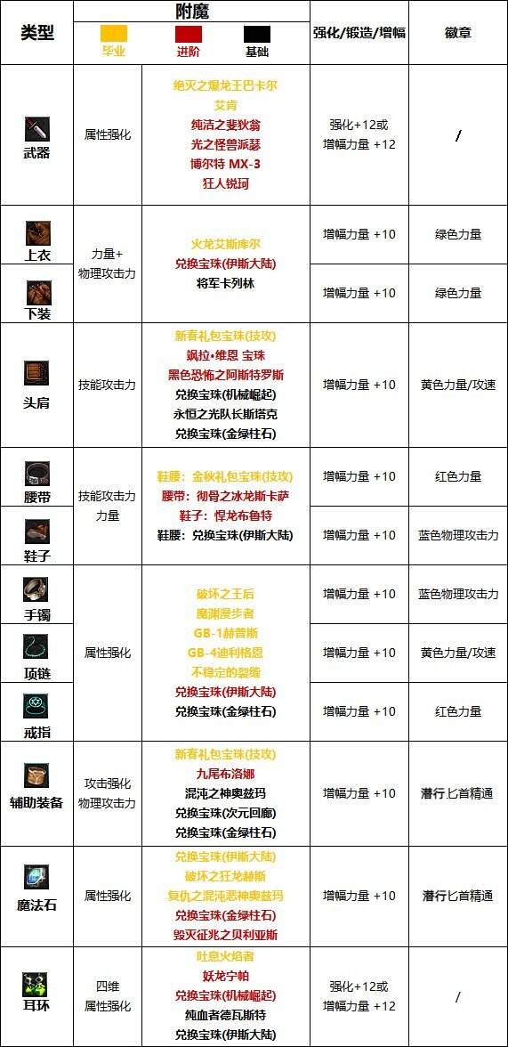 dnf影舞者武器选择DNF影舞者武器解析-第2张图片