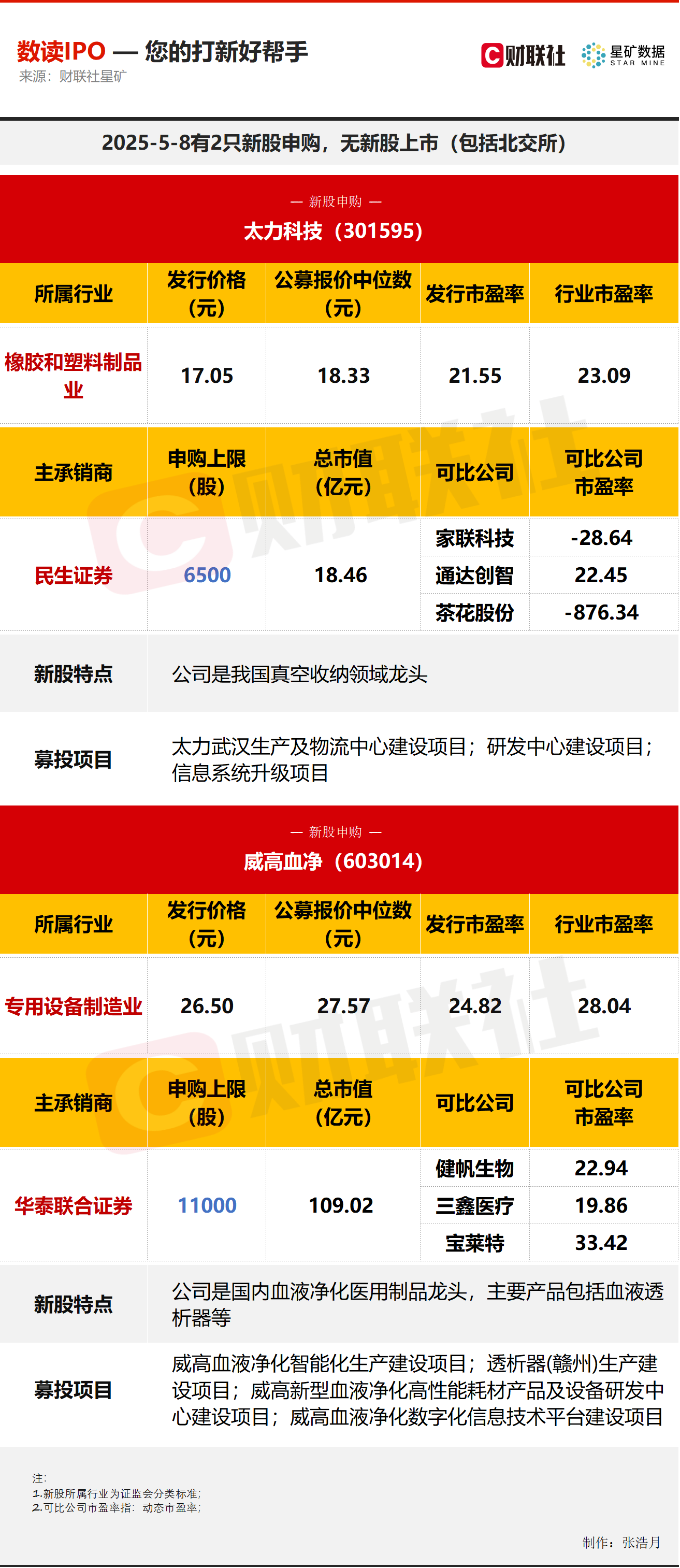 新股申购与中签查询