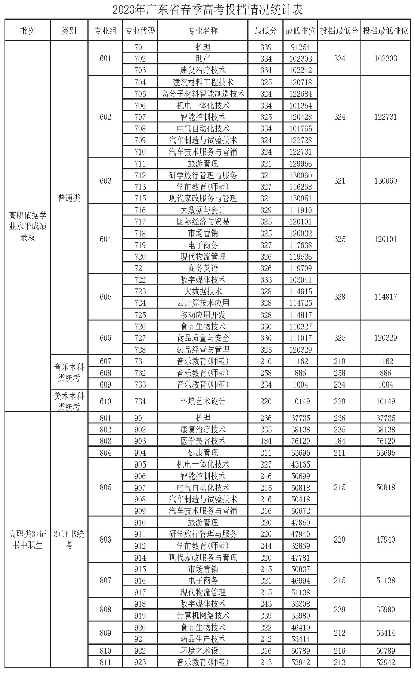 2013职高高考分数线2013职高高考分数线解析-第2张图片