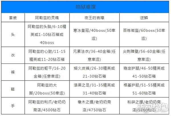 贪婪洞窟H5双修流最强角色贪婪洞窟H5双修流最强角色介绍-第2张图片