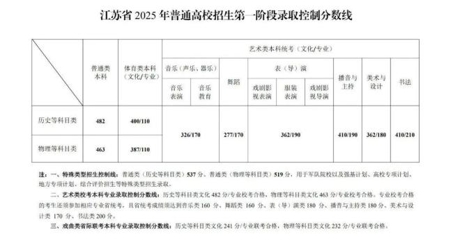 江苏高考三本分数线解析-第2张图片