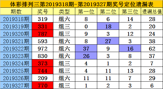 排列三新浪走势图表排列三新浪走势图分析-第3张图片