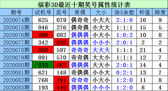 3d专家预测最准确最新今晚预测号3D验证码3D专家最新预测今晚预测号-第2张图片