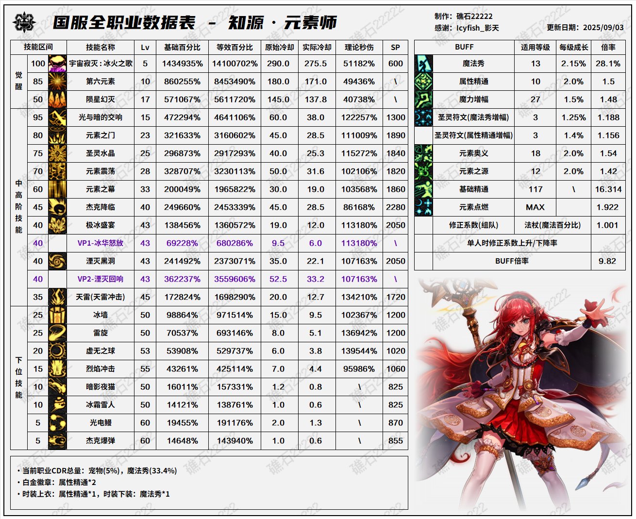 DNF元素装备介绍