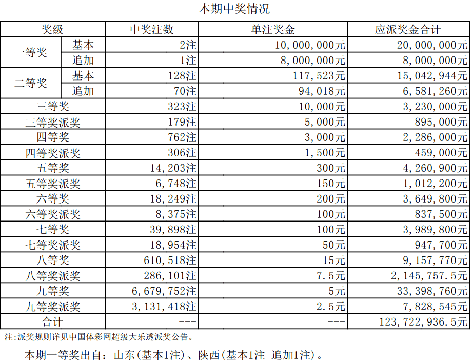 体彩大乐透开奖结果体彩大乐透开奖结果揭晓