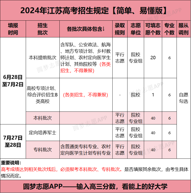 江苏高考模拟填报志愿攻略-第1张图片