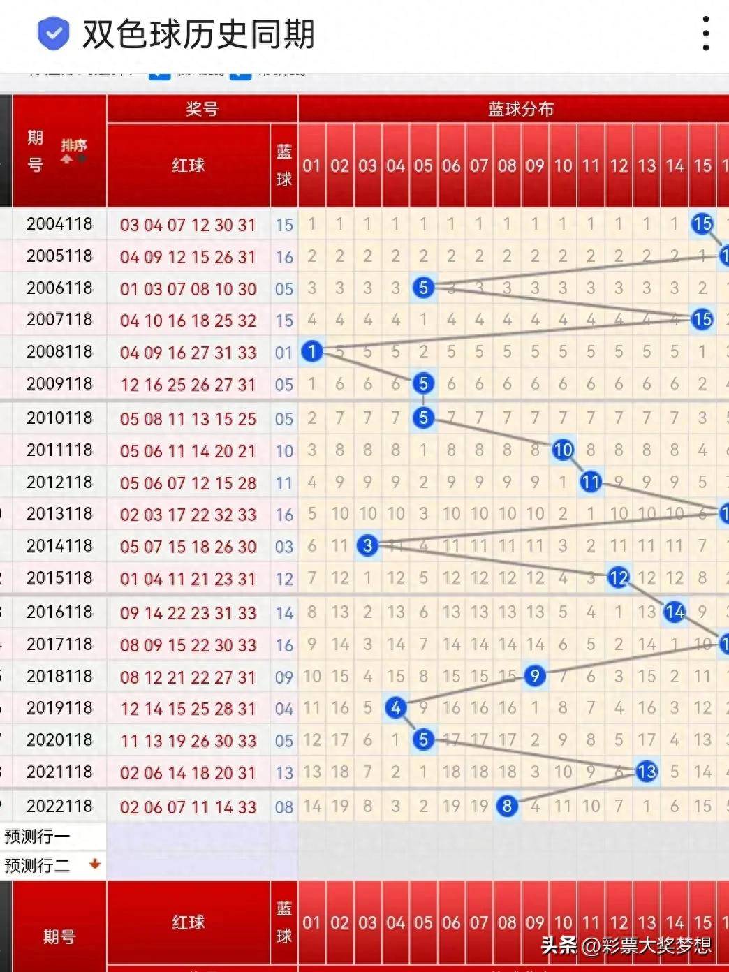 双色球历史开奖记录分析-第2张图片