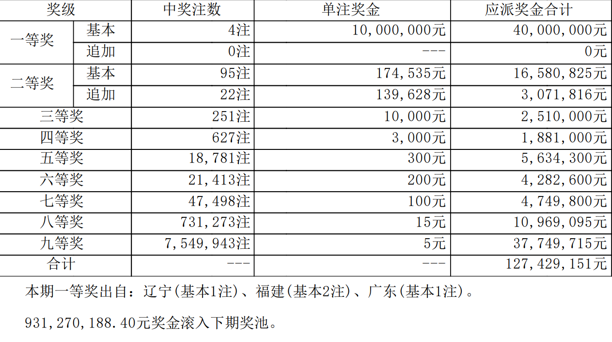 大乐透最新结果开奖号大乐透最新结果开奖号揭晓