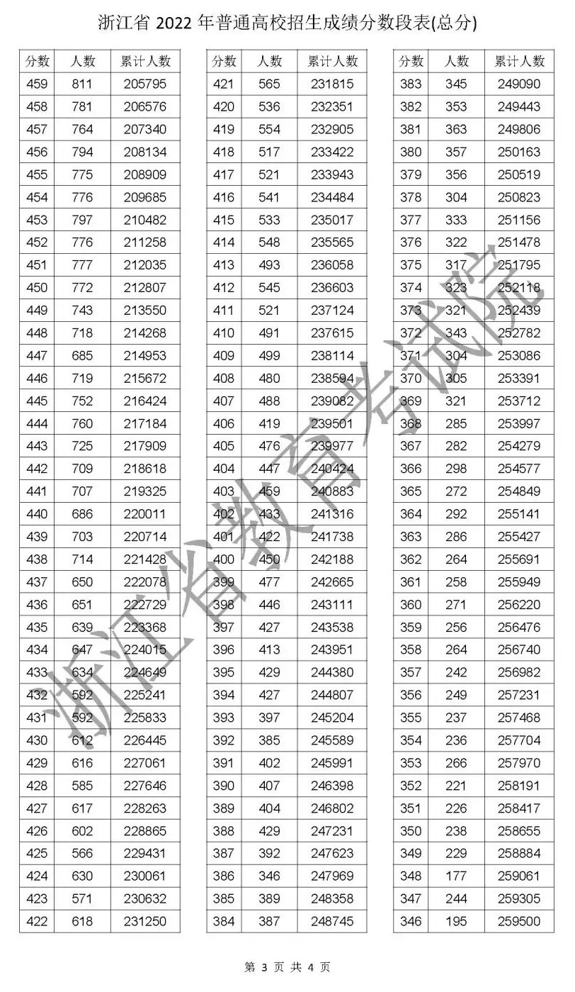 2022年高考一分一段表解析-第2张图片