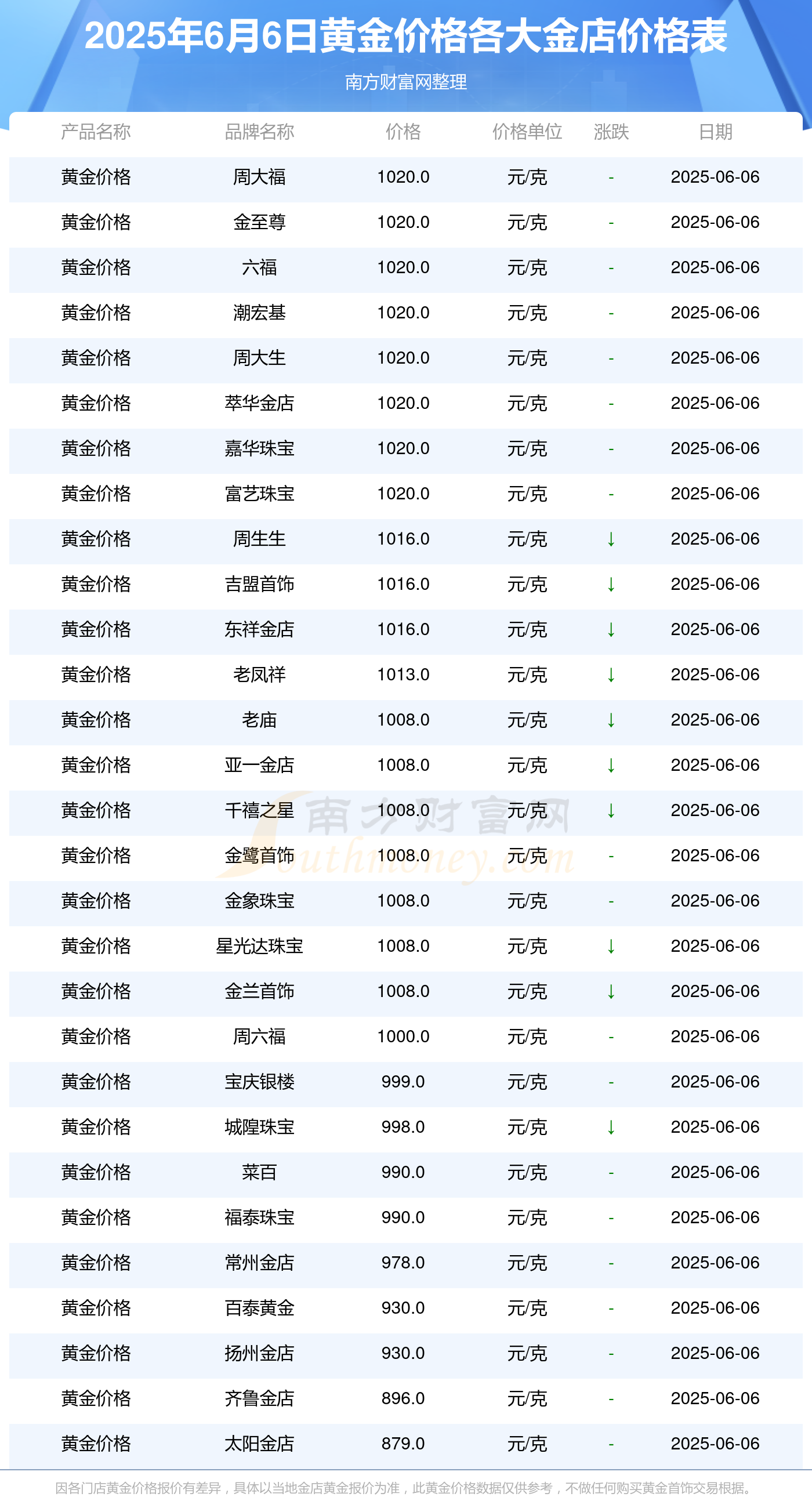六福今日金价多少一克六福今日金价分析-第2张图片