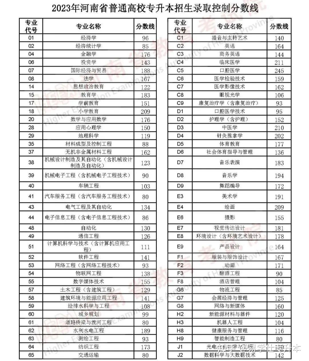2013专升本分数线2013专升本分数线解析