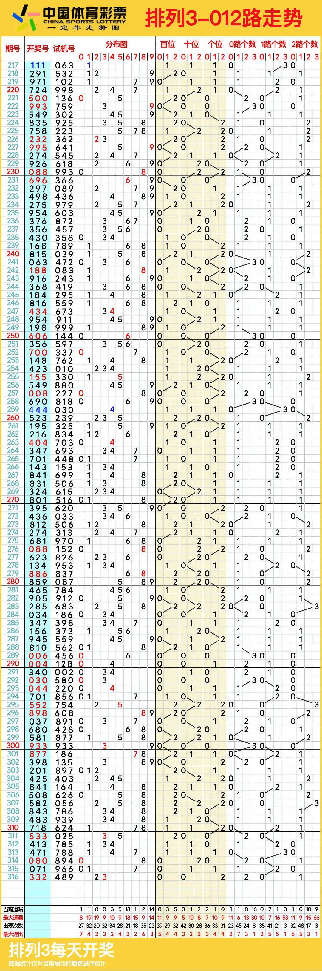 排列五开奖走势图结果查询今天排列五开奖走势图结果分析-第3张图片