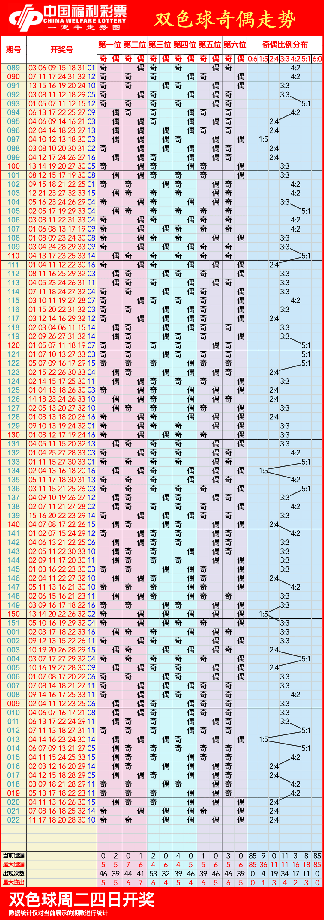 双色球走势预测双色球走势预测