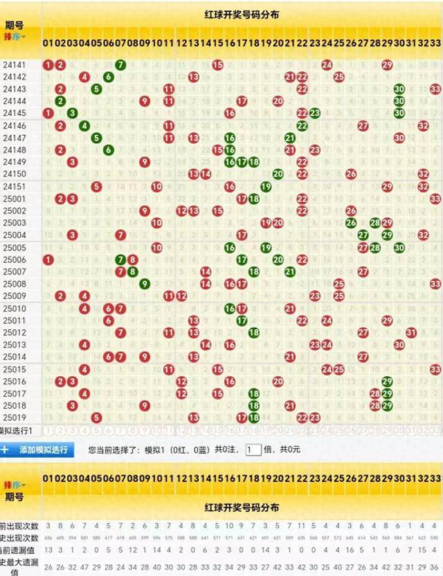 双色球近50期走势分析