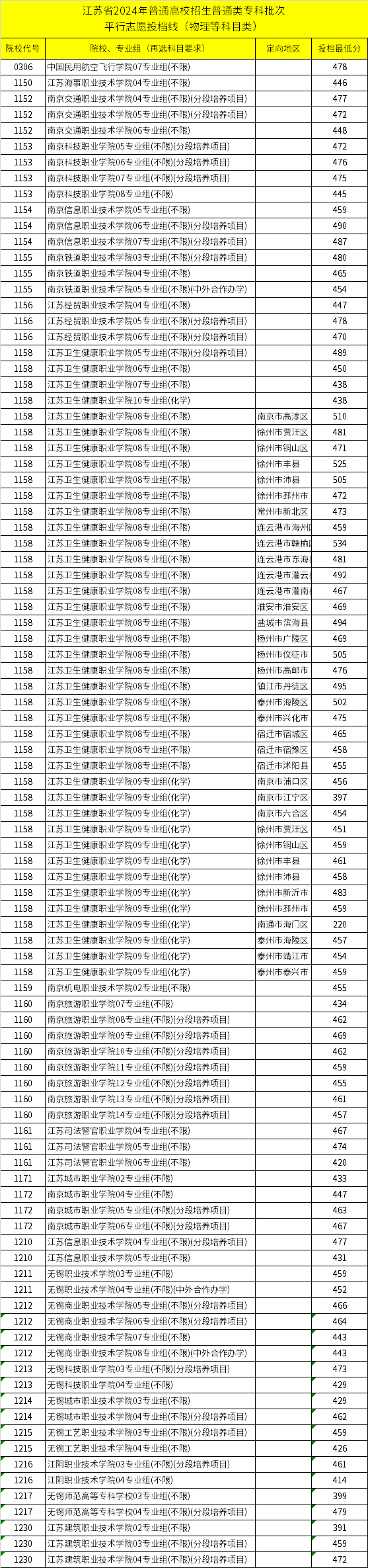 江苏高考三本分数线解析-第3张图片
