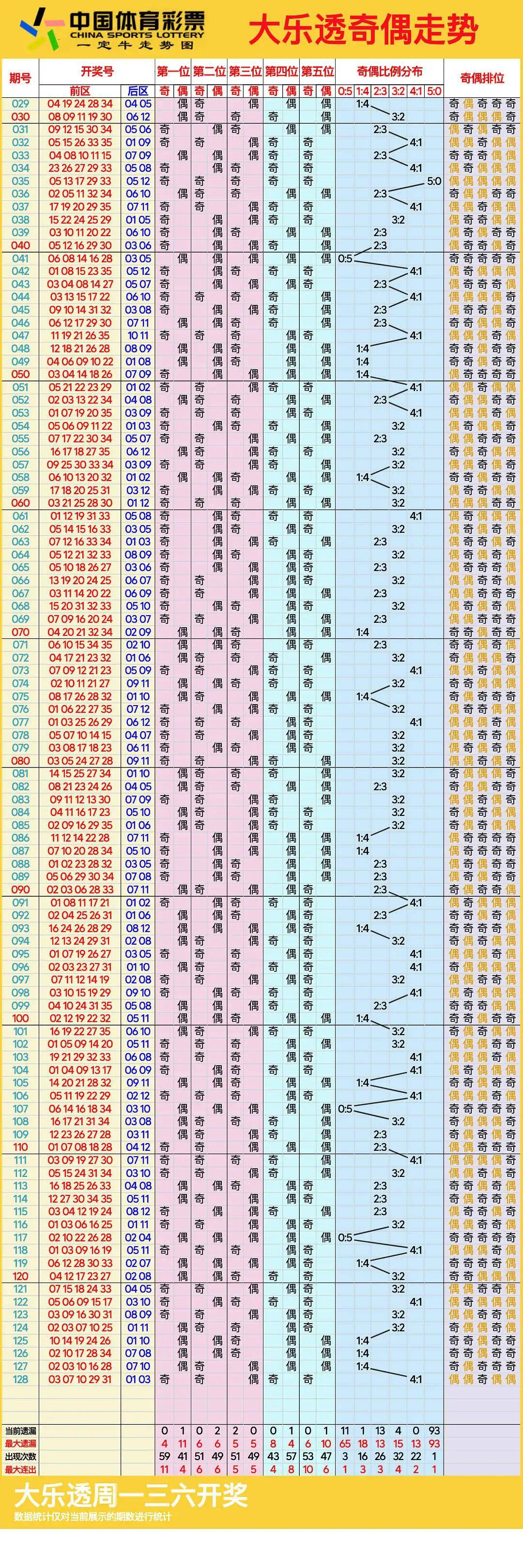 超级大乐透基本走势图分析