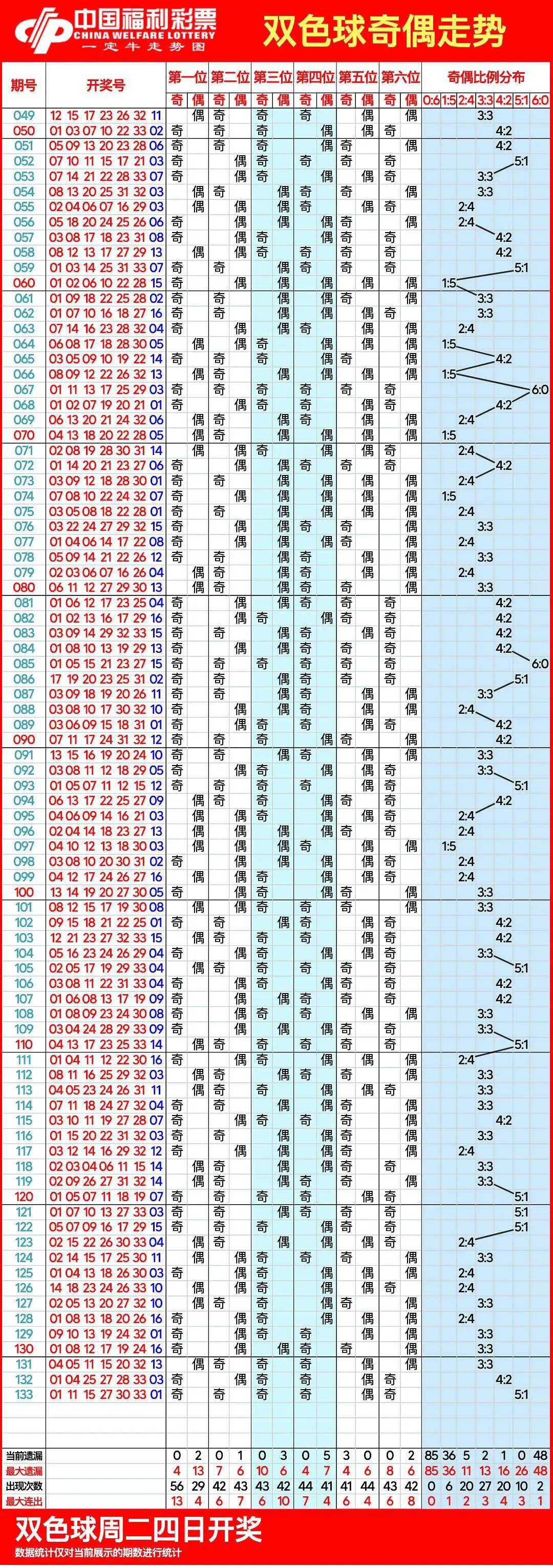 吉林11选五号码走势图100吉林11选五号码走势图分析