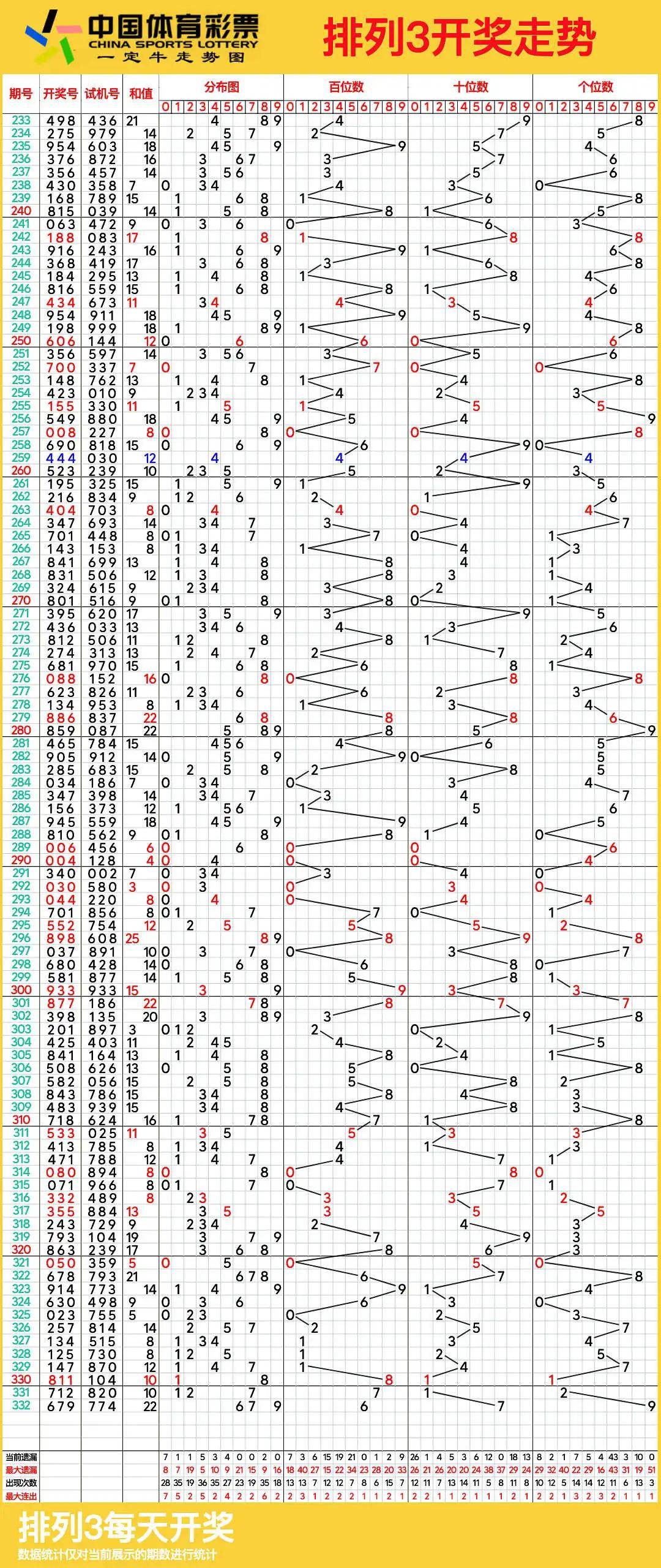 福彩三走势图带连线专业版排三今晚开奖现场直播福彩三走势图带连线专业版-第3张图片