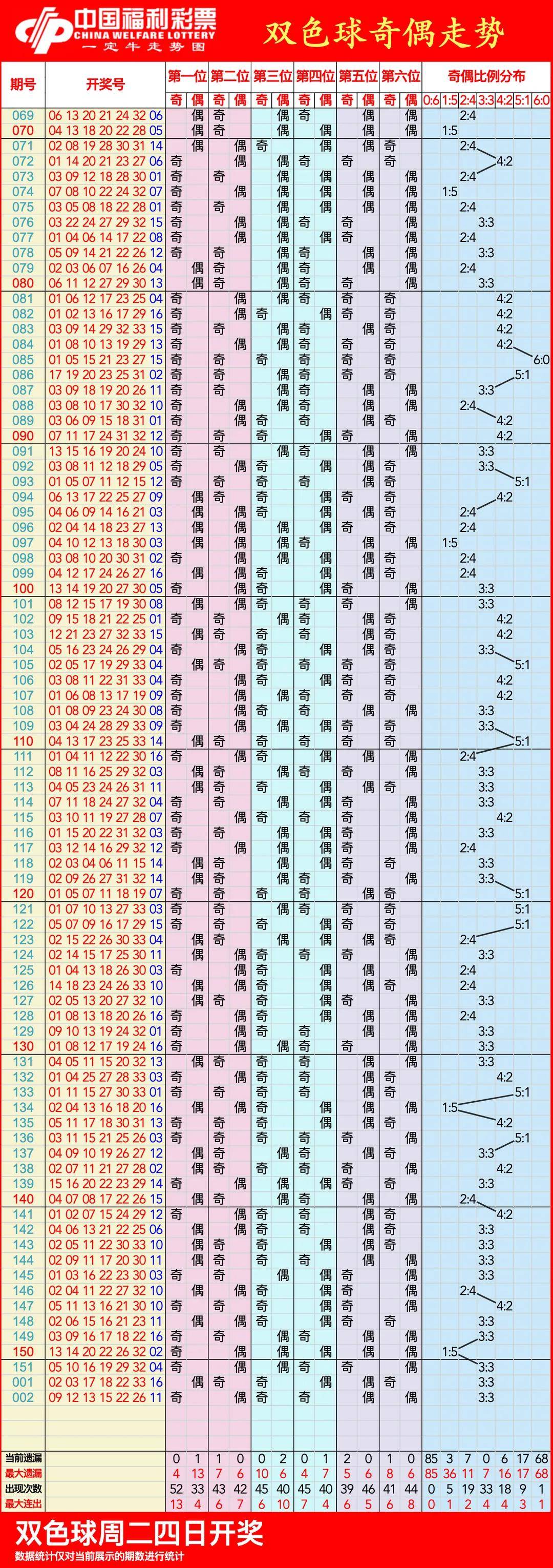 双色球预测走势图