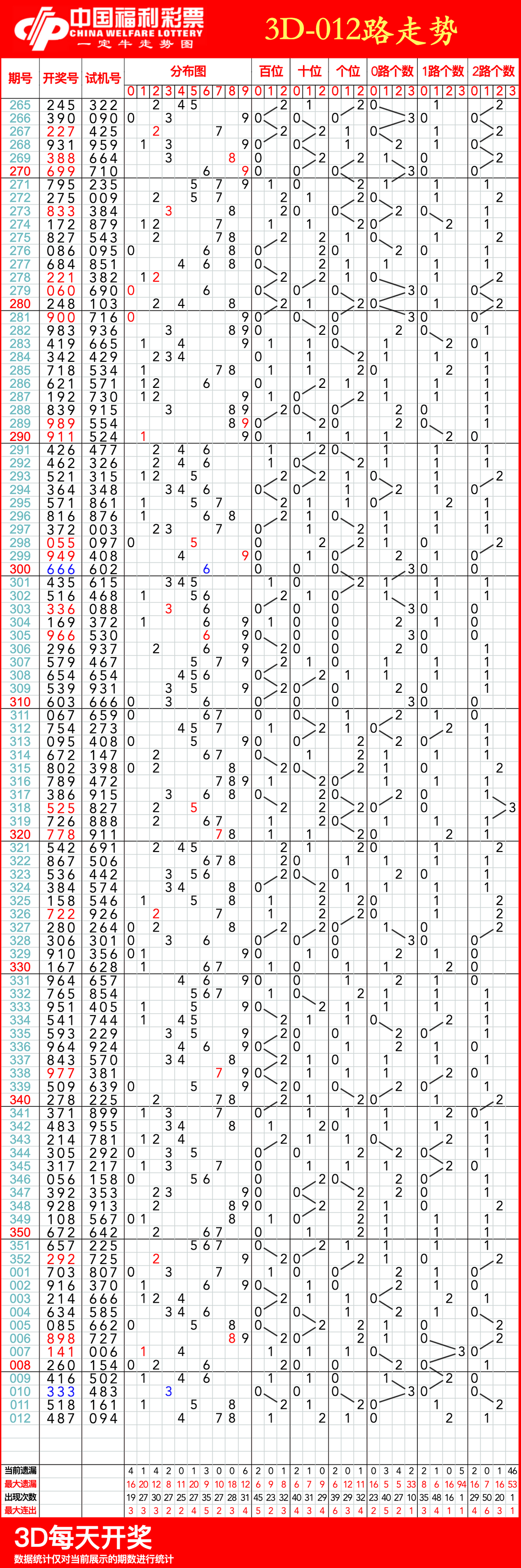 福彩三走势图带连线专业版排三今晚开奖现场直播福彩三走势图带连线专业版-第2张图片