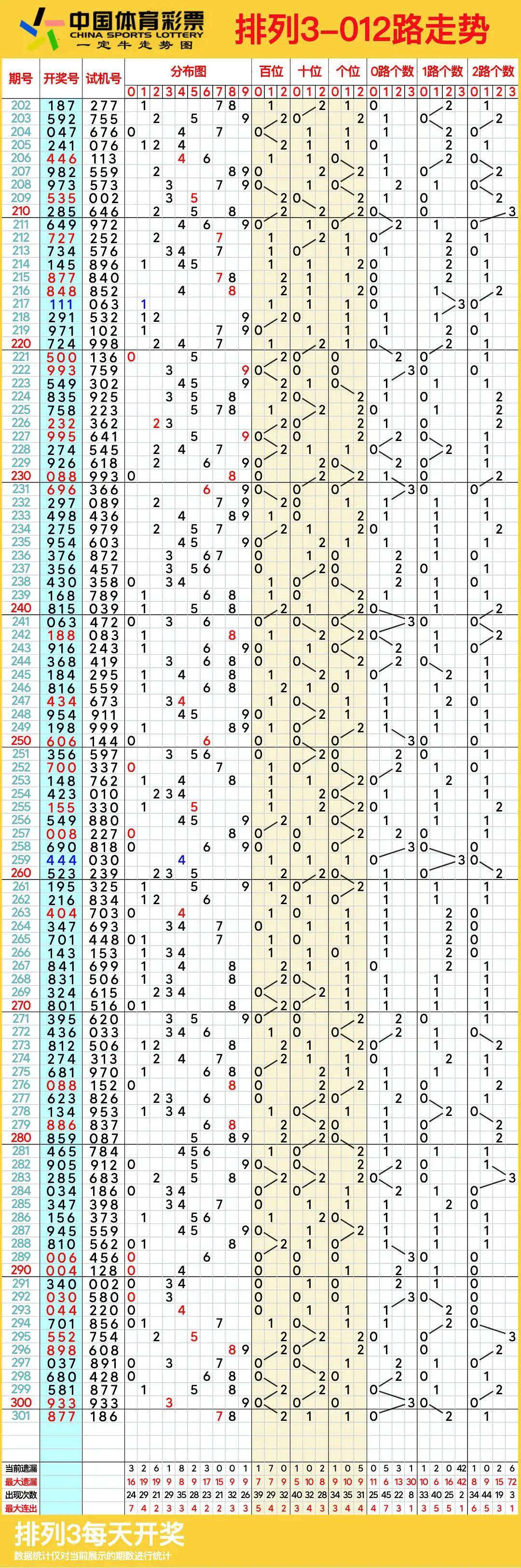 今日排列三走势图今日排列三走势图分析-第1张图片