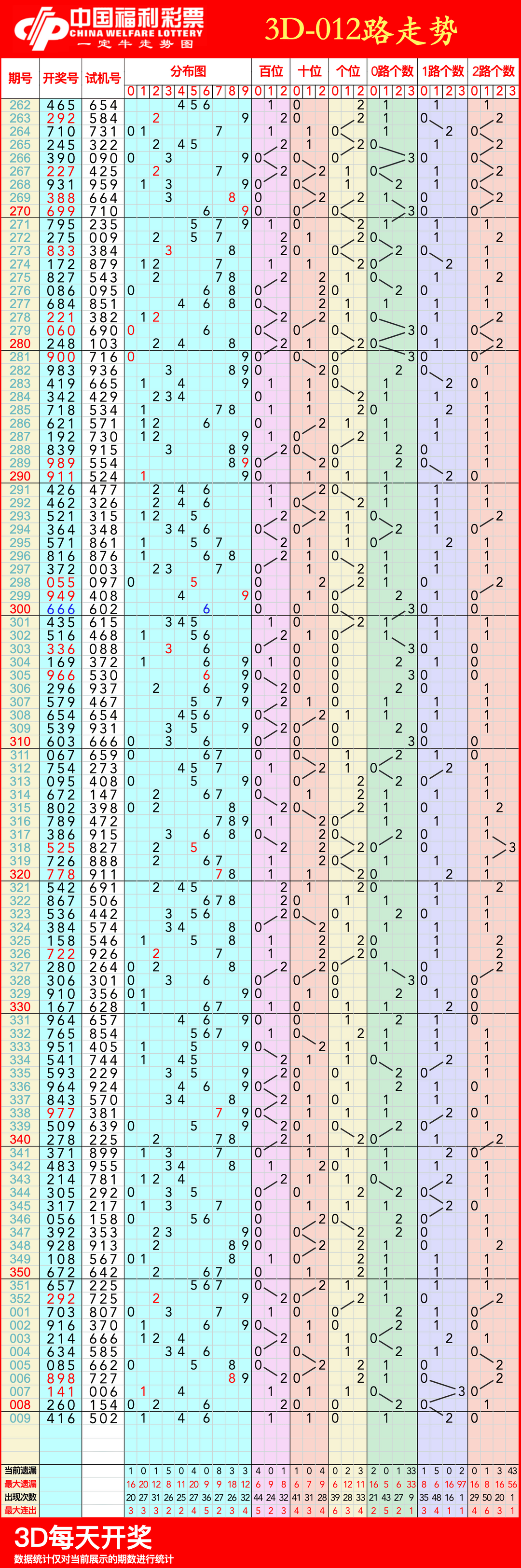 3d走势图(带连线专业版)2020年3D走势图专业版2020年，趋势分析与专业图表解读