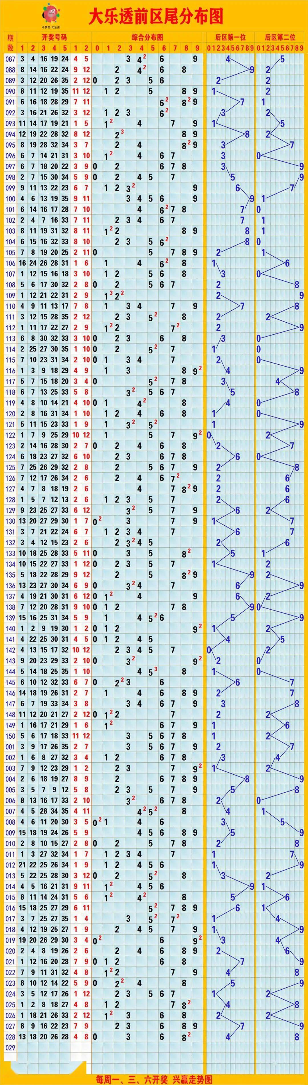 大乐透基本走势图表图综合版尾数个位数走势图大乐透基本走势图表图(综合版)-第2张图片