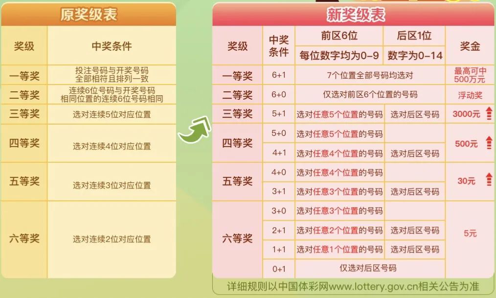 七星彩规则及奖金表七星彩规则及奖金介绍-第3张图片