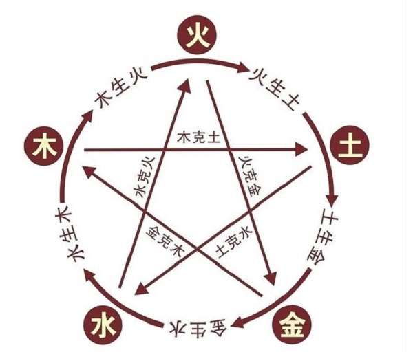 五行相生相克表图片五行相生相克表-第3张图片