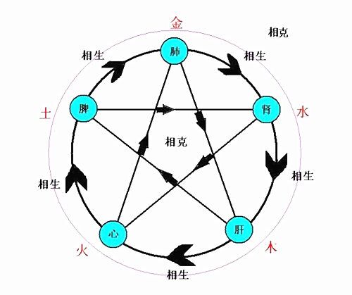 五行相生相克表图片五行相生相克表