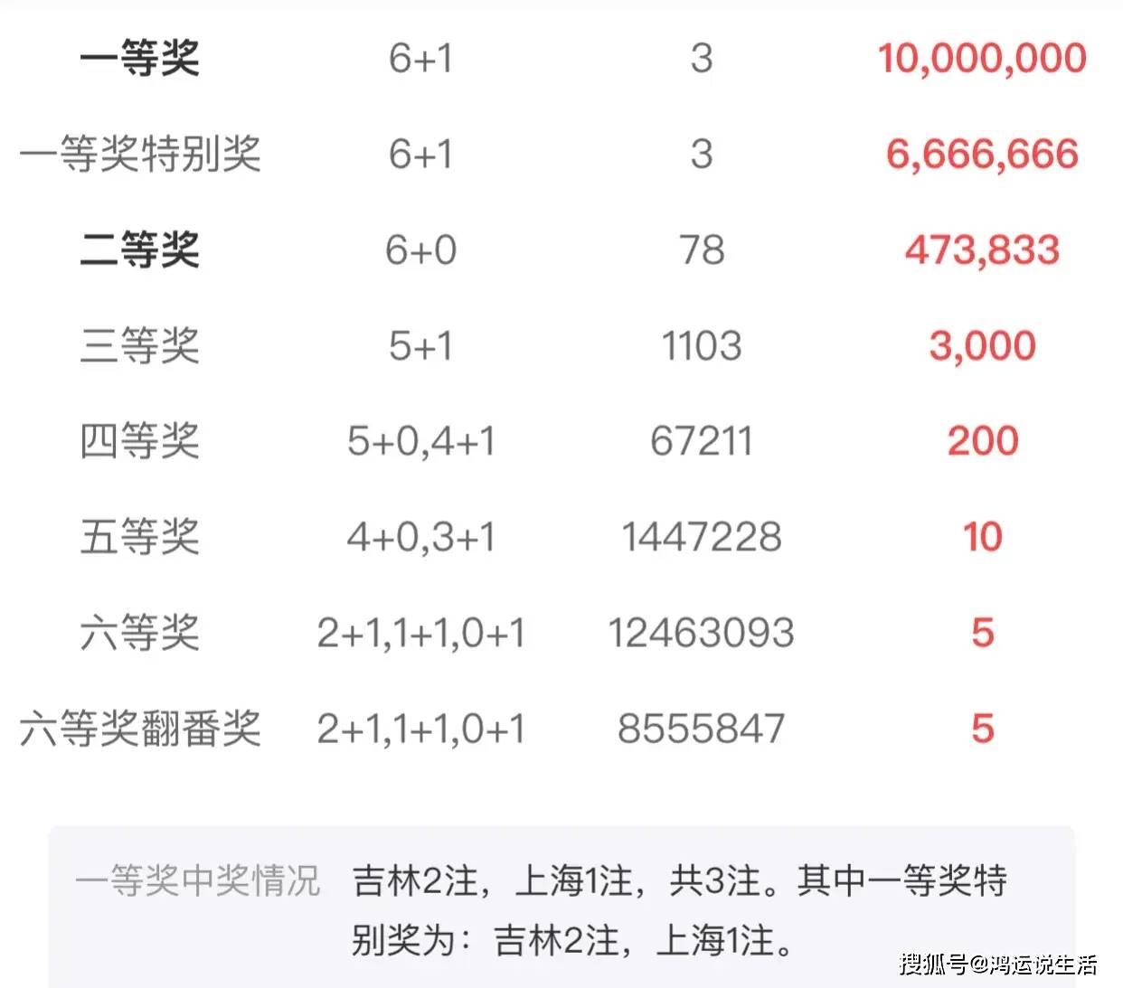 双色球今天开奖结果是多少号码双色球今天开奖结果是多少号-第1张图片