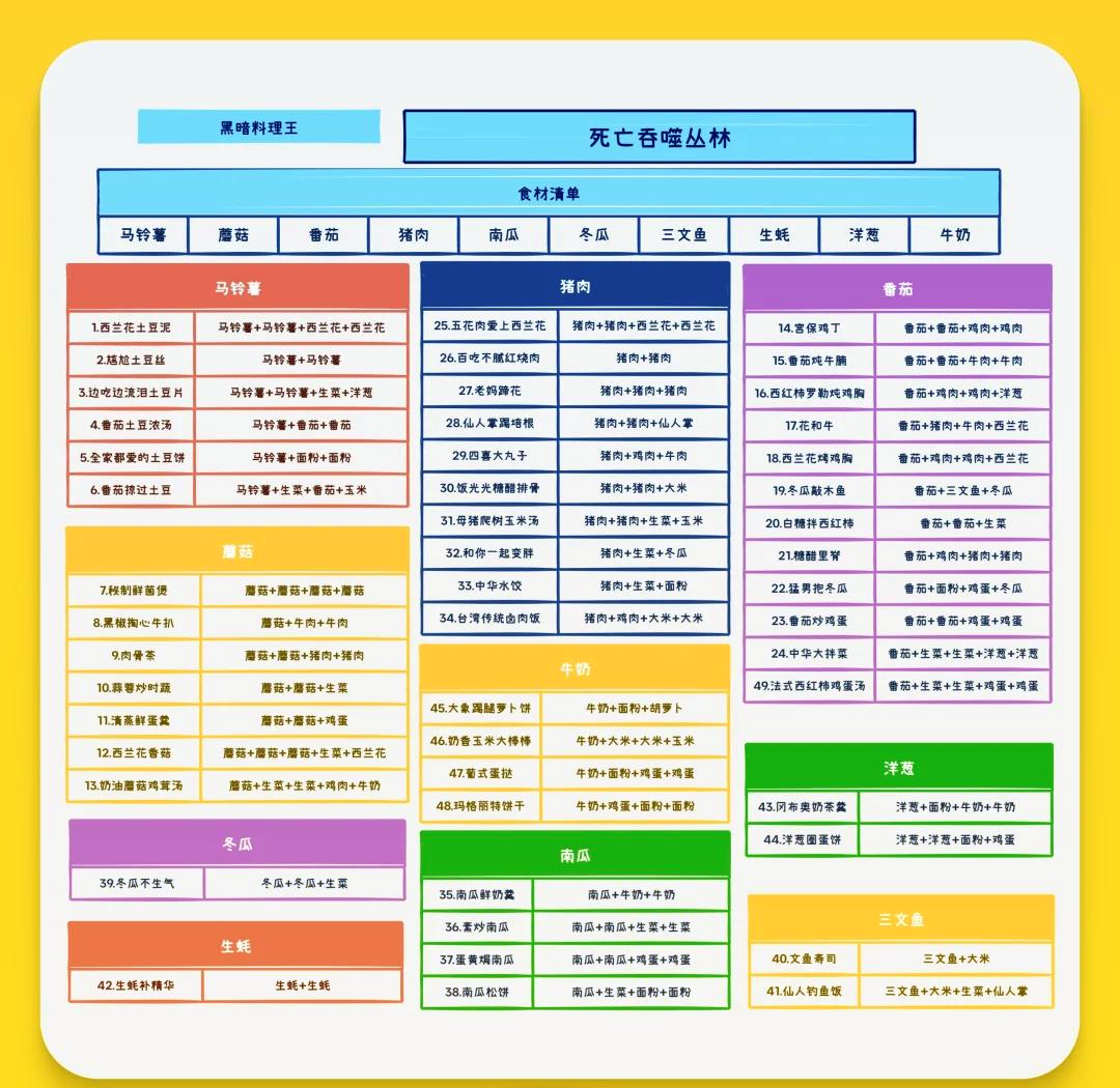 黑暗料理王配方大全黑暗料理王配方-第1张图片