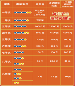 大乐透中奖规则表说明大乐透中奖规则表说明