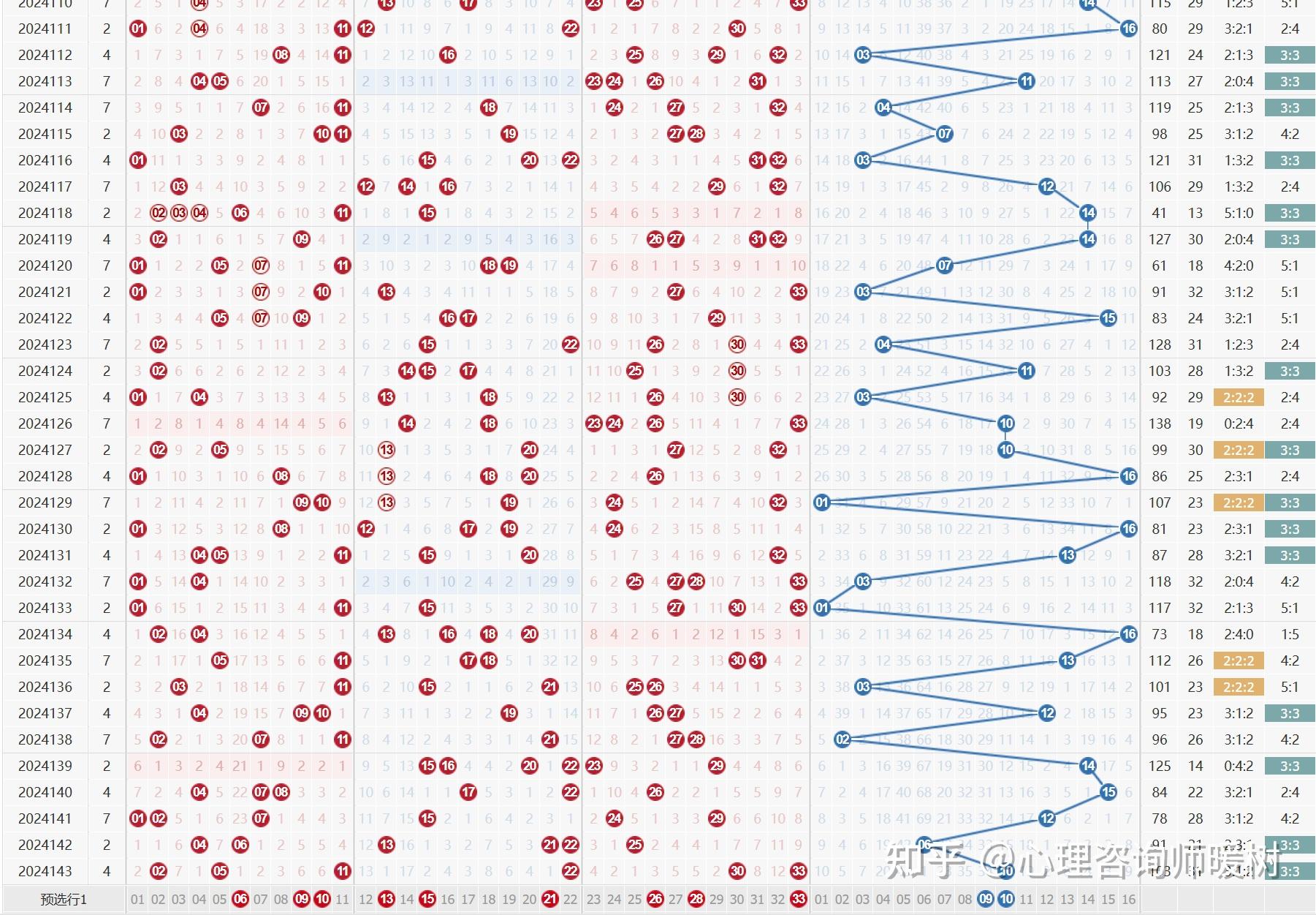 双色球预测专家最准确高手-第3张图片