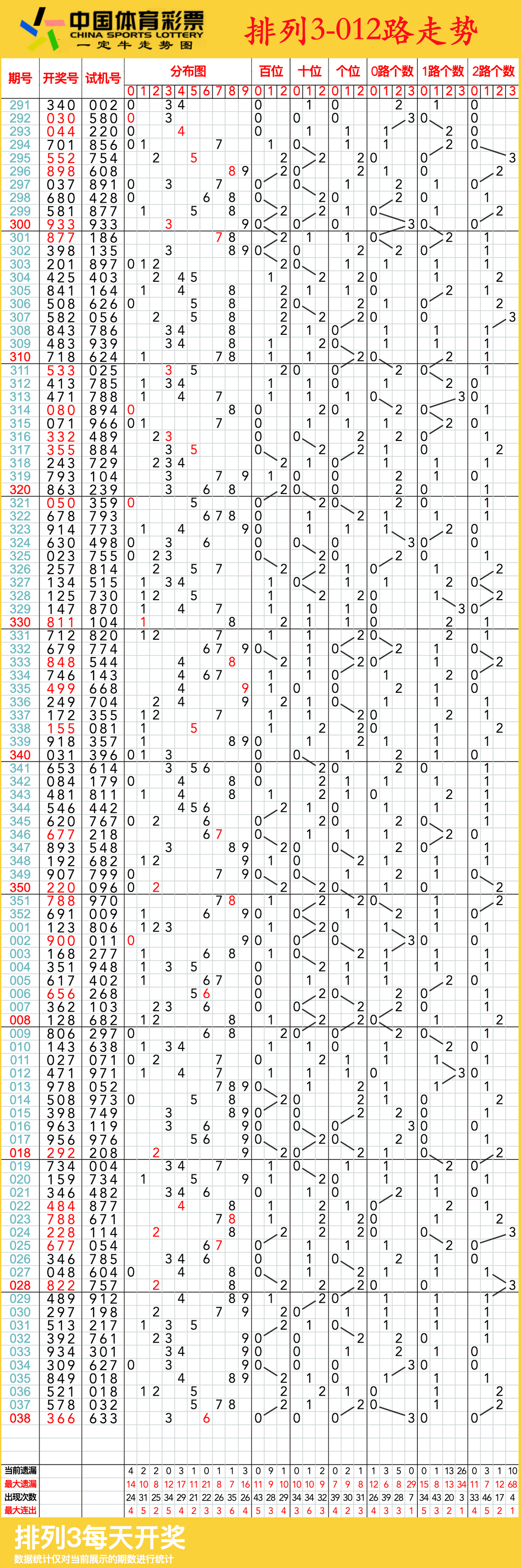 今日排列三走势图分析
