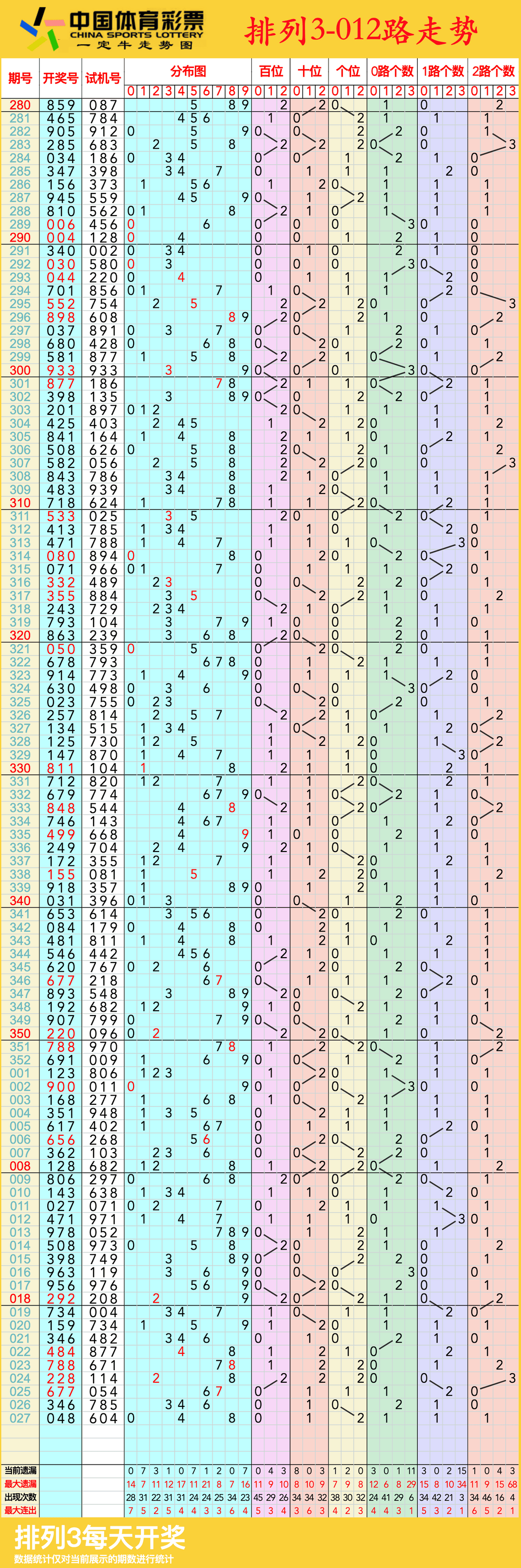 今日排列三走势图分析-第2张图片