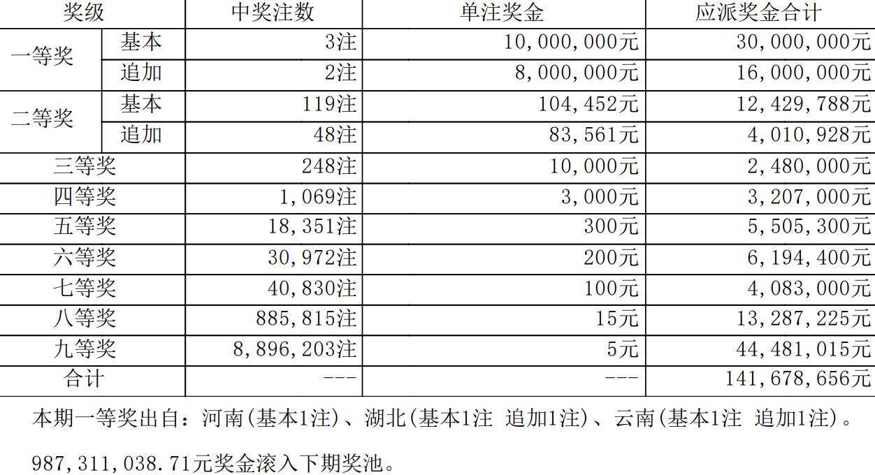 大乐透今日中奖号码查询大乐透今日中奖号揭晓-第1张图片