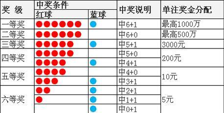 双色球开奖规则中奖表双色球开奖规则详解-第2张图片
