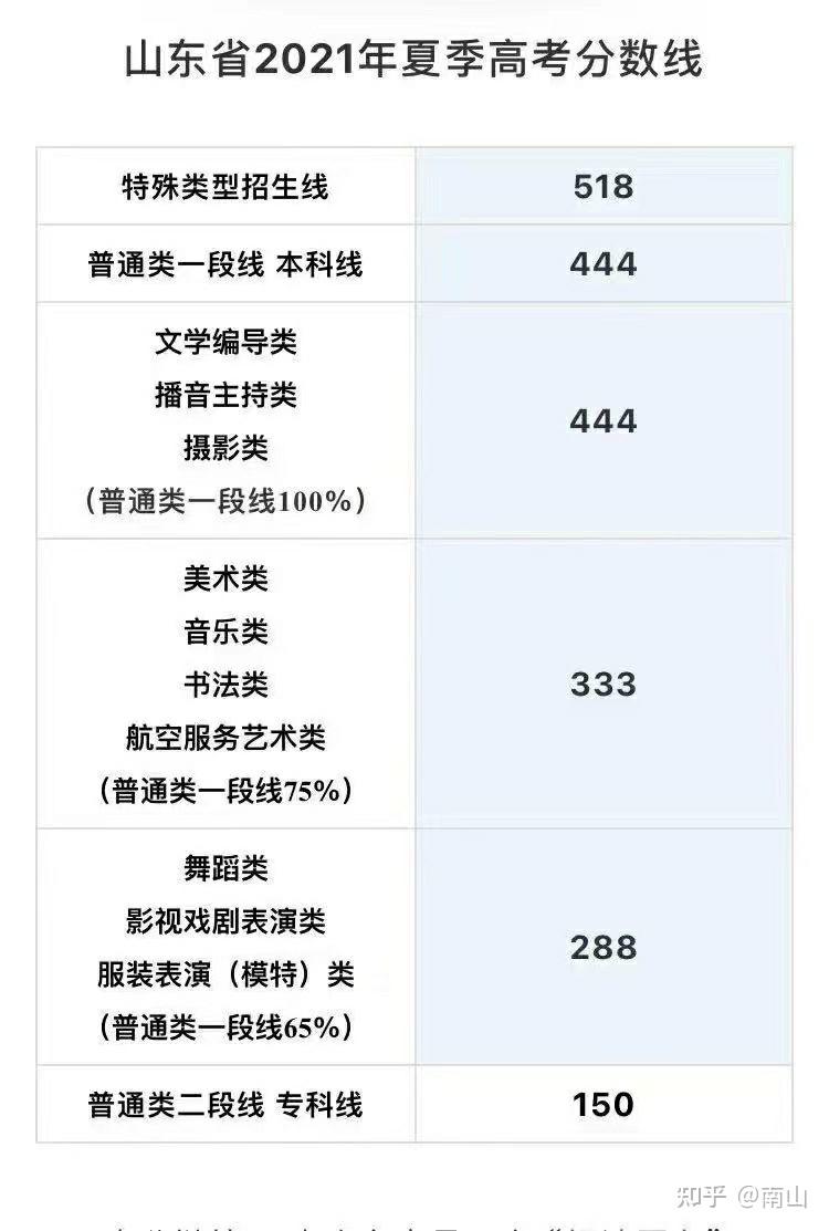 山东高考分数线2021，分析与展望