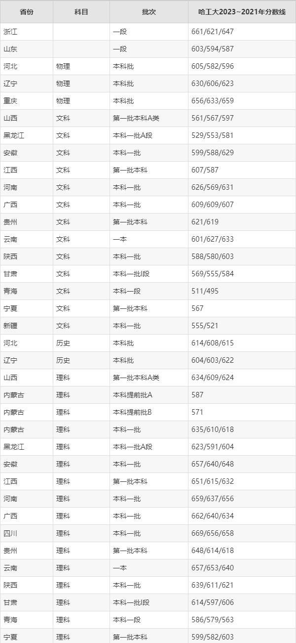 黑龙江高考分数线2021预测-第1张图片