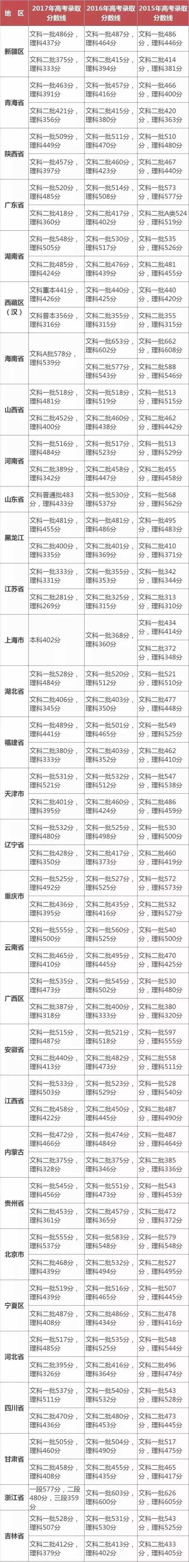 2020一本分数线多少2020一本分数线解析-第3张图片